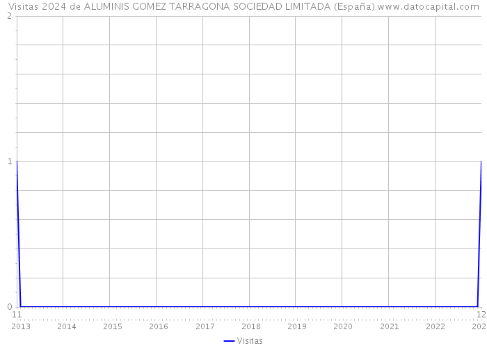 Visitas 2024 de ALUMINIS GOMEZ TARRAGONA SOCIEDAD LIMITADA (España) 