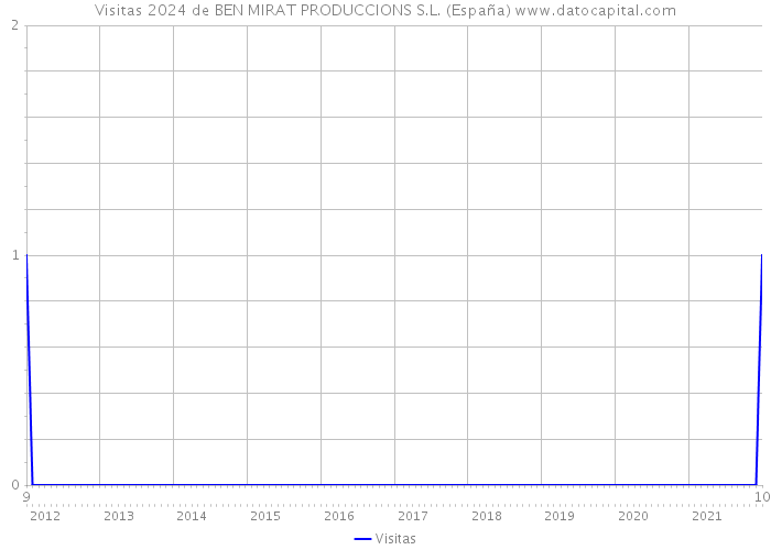 Visitas 2024 de BEN MIRAT PRODUCCIONS S.L. (España) 