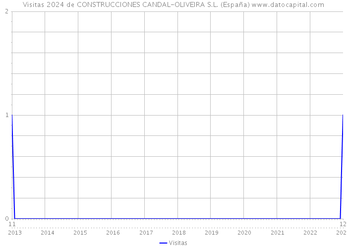Visitas 2024 de CONSTRUCCIONES CANDAL-OLIVEIRA S.L. (España) 