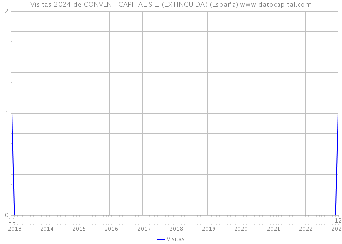 Visitas 2024 de CONVENT CAPITAL S.L. (EXTINGUIDA) (España) 