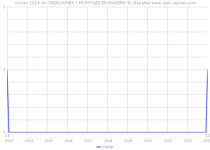 Visitas 2024 de CREACIONES Y MONTAJES EN MADERA SL (España) 