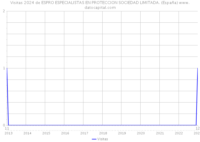 Visitas 2024 de ESPRO ESPECIALISTAS EN PROTECCION SOCIEDAD LIMITADA. (España) 