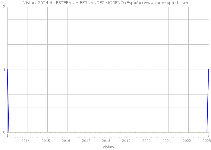 Visitas 2024 de ESTEFANIA FERNANDEZ MORENO (España) 