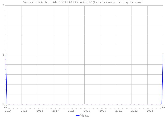 Visitas 2024 de FRANCISCO ACOSTA CRUZ (España) 