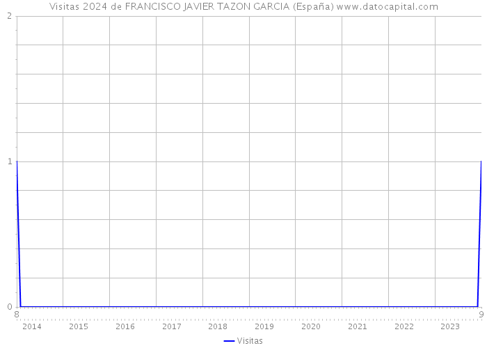 Visitas 2024 de FRANCISCO JAVIER TAZON GARCIA (España) 
