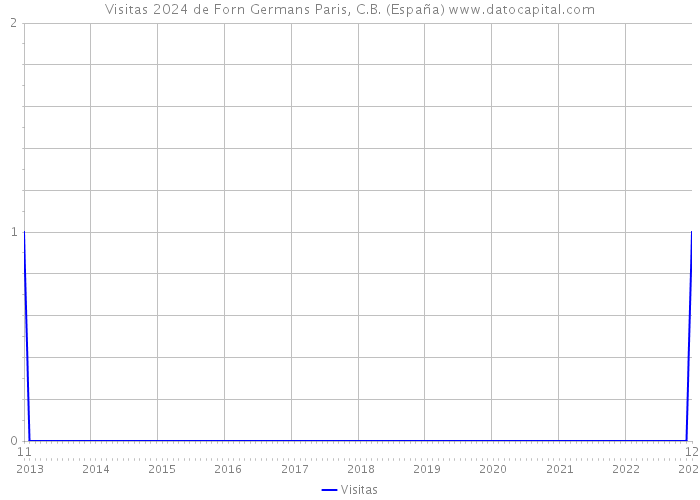 Visitas 2024 de Forn Germans Paris, C.B. (España) 