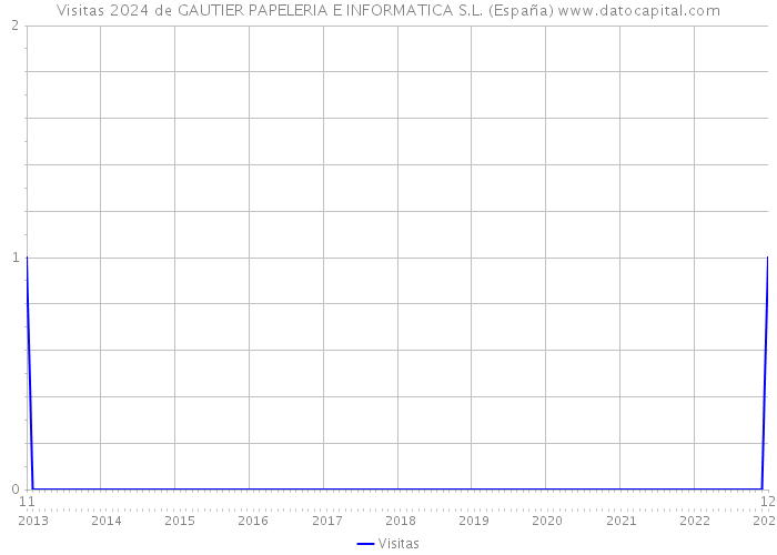 Visitas 2024 de GAUTIER PAPELERIA E INFORMATICA S.L. (España) 
