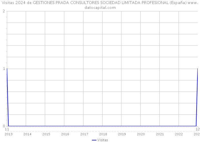 Visitas 2024 de GESTIONES PRADA CONSULTORES SOCIEDAD LIMITADA PROFESIONAL (España) 