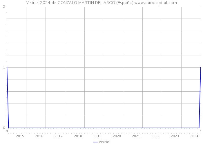 Visitas 2024 de GONZALO MARTIN DEL ARCO (España) 