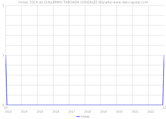 Visitas 2024 de GUILLERMO TABOADA GONZALEZ (España) 