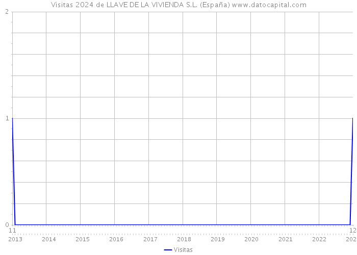 Visitas 2024 de LLAVE DE LA VIVIENDA S.L. (España) 