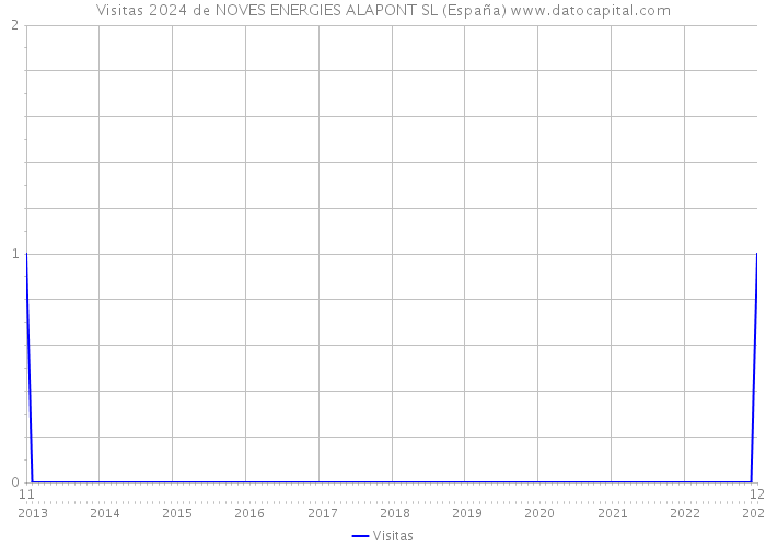 Visitas 2024 de NOVES ENERGIES ALAPONT SL (España) 