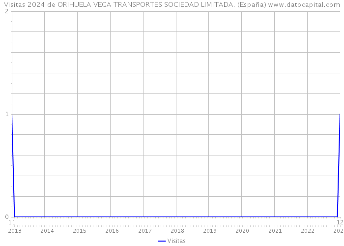 Visitas 2024 de ORIHUELA VEGA TRANSPORTES SOCIEDAD LIMITADA. (España) 