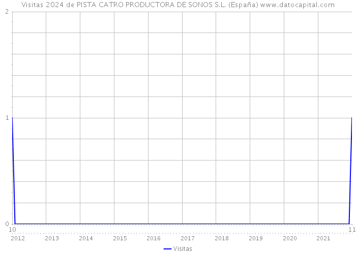 Visitas 2024 de PISTA CATRO PRODUCTORA DE SONOS S.L. (España) 