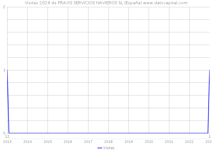 Visitas 2024 de PRAXIS SERVICIOS NAVIEROS SL (España) 