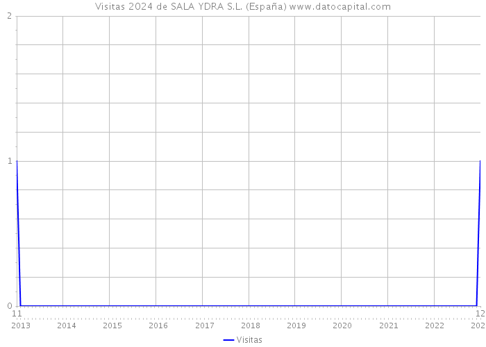 Visitas 2024 de SALA YDRA S.L. (España) 