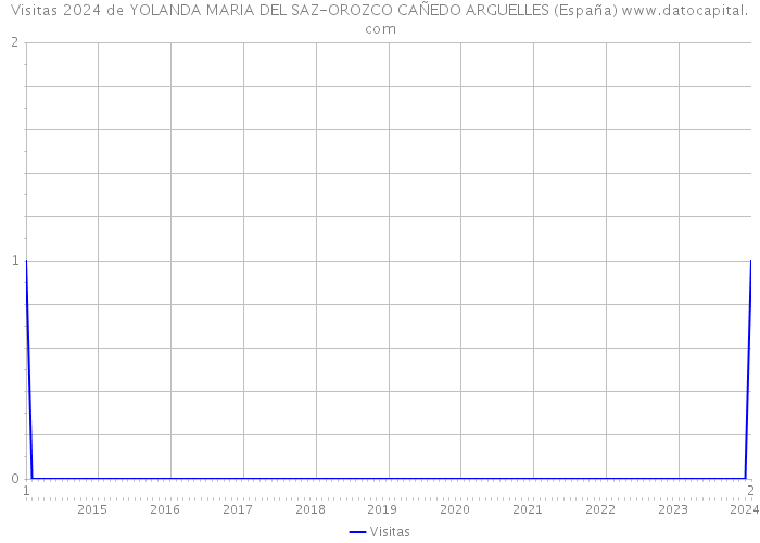 Visitas 2024 de YOLANDA MARIA DEL SAZ-OROZCO CAÑEDO ARGUELLES (España) 