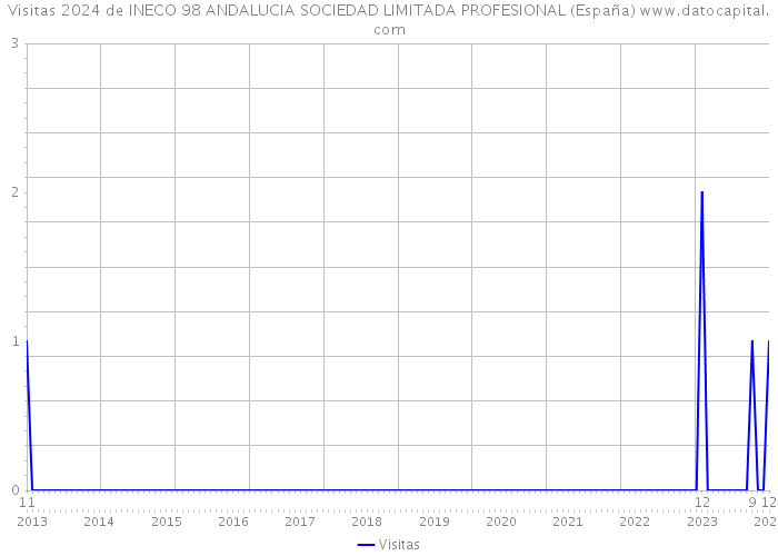Visitas 2024 de INECO 98 ANDALUCIA SOCIEDAD LIMITADA PROFESIONAL (España) 