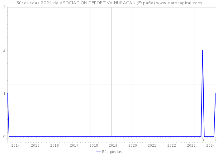 Búsquedas 2024 de ASOCIACION DEPORTIVA HURACAN (España) 