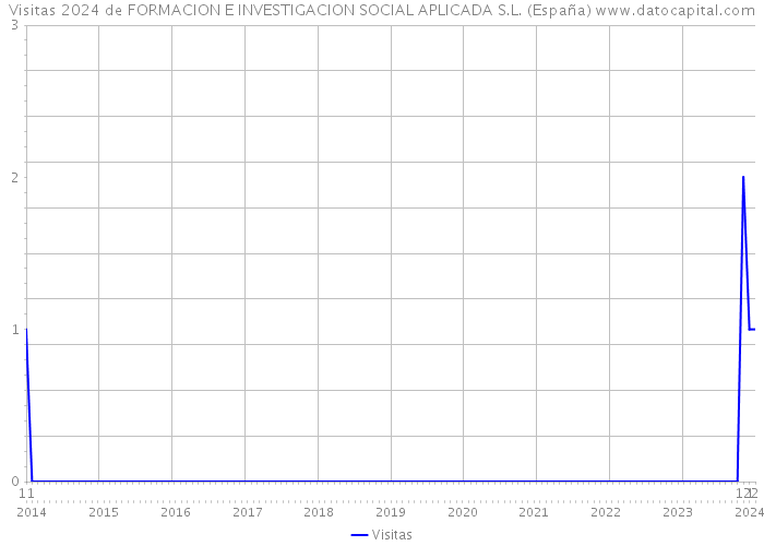 Visitas 2024 de FORMACION E INVESTIGACION SOCIAL APLICADA S.L. (España) 