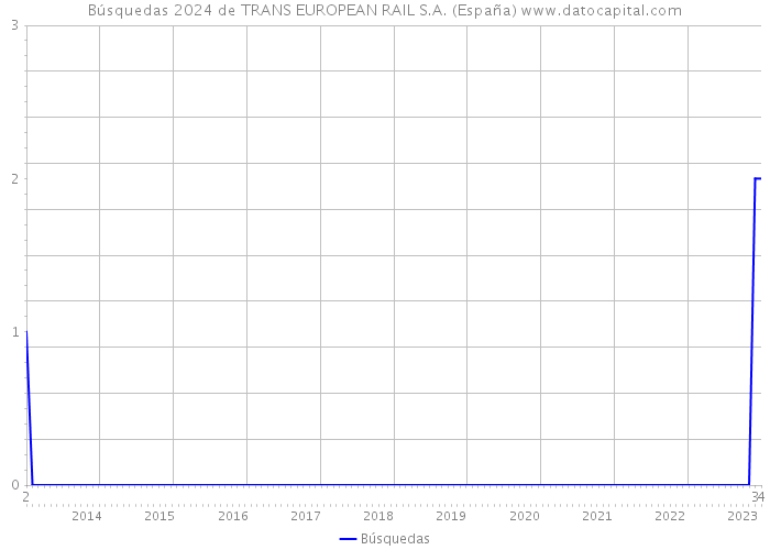 Búsquedas 2024 de TRANS EUROPEAN RAIL S.A. (España) 