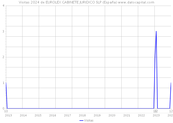 Visitas 2024 de EUROLEX GABINETE JURIDICO SLP (España) 