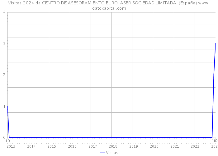 Visitas 2024 de CENTRO DE ASESORAMIENTO EURO-ASER SOCIEDAD LIMITADA. (España) 