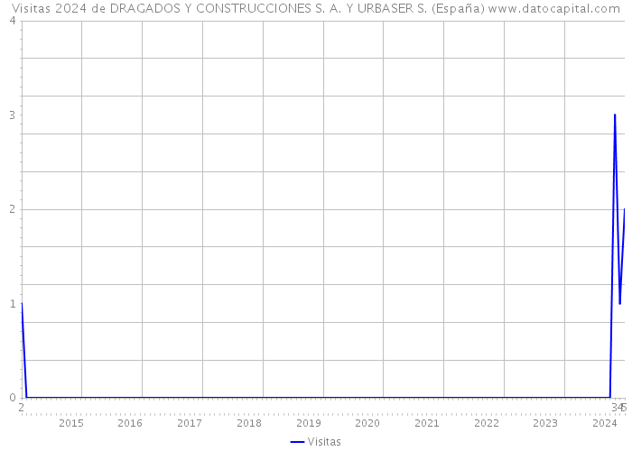 Visitas 2024 de DRAGADOS Y CONSTRUCCIONES S. A. Y URBASER S. (España) 