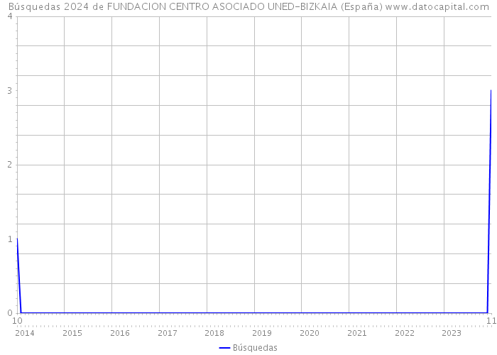 Búsquedas 2024 de FUNDACION CENTRO ASOCIADO UNED-BIZKAIA (España) 