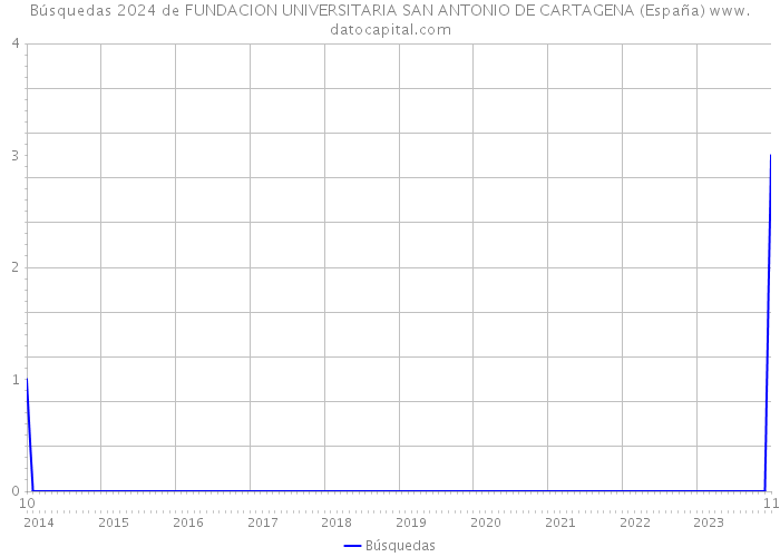 Búsquedas 2024 de FUNDACION UNIVERSITARIA SAN ANTONIO DE CARTAGENA (España) 