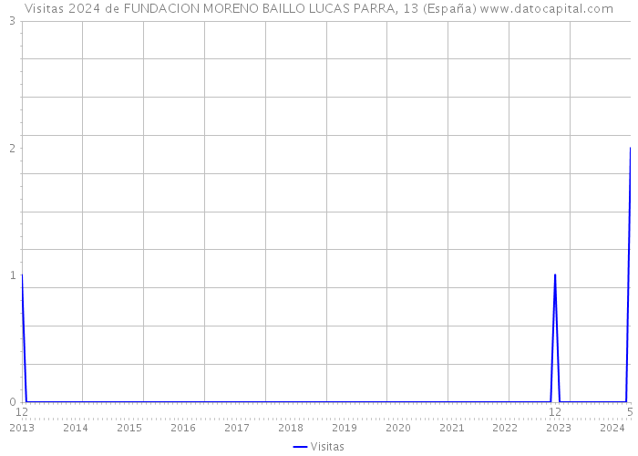 Visitas 2024 de FUNDACION MORENO BAILLO LUCAS PARRA, 13 (España) 