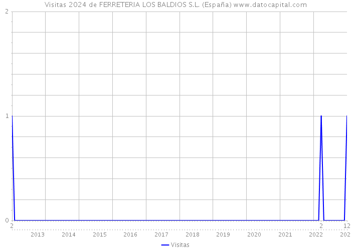Visitas 2024 de FERRETERIA LOS BALDIOS S.L. (España) 