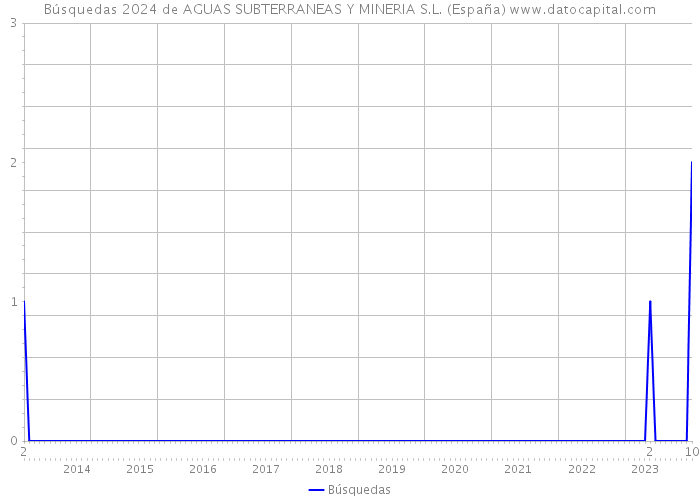 Búsquedas 2024 de AGUAS SUBTERRANEAS Y MINERIA S.L. (España) 