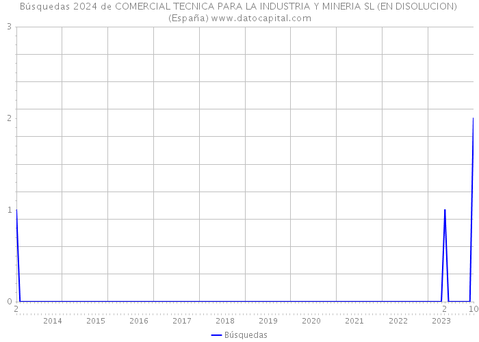 Búsquedas 2024 de COMERCIAL TECNICA PARA LA INDUSTRIA Y MINERIA SL (EN DISOLUCION) (España) 