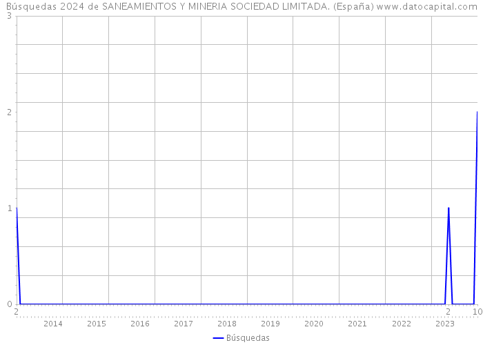 Búsquedas 2024 de SANEAMIENTOS Y MINERIA SOCIEDAD LIMITADA. (España) 