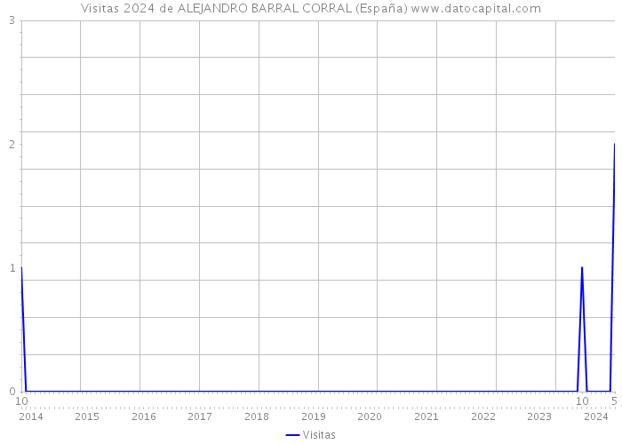 Visitas 2024 de ALEJANDRO BARRAL CORRAL (España) 