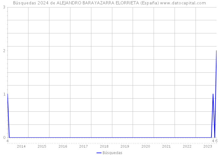 Búsquedas 2024 de ALEJANDRO BARAYAZARRA ELORRIETA (España) 