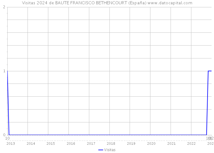 Visitas 2024 de BAUTE FRANCISCO BETHENCOURT (España) 
