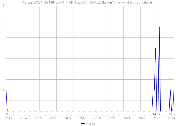 Visitas 2024 de MINERVA MARIA LUGO GOMEZ (España) 