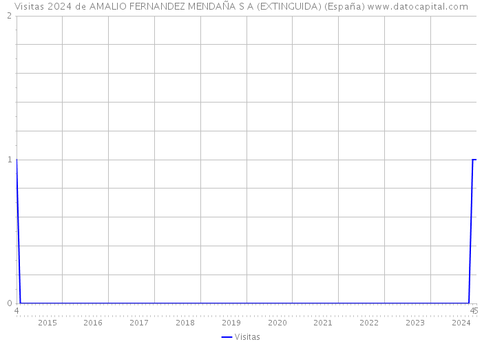 Visitas 2024 de AMALIO FERNANDEZ MENDAÑA S A (EXTINGUIDA) (España) 