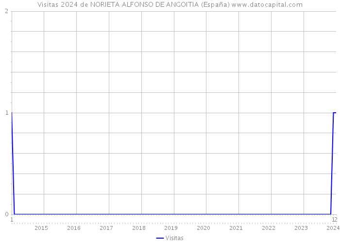 Visitas 2024 de NORIETA ALFONSO DE ANGOITIA (España) 