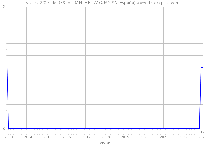 Visitas 2024 de RESTAURANTE EL ZAGUAN SA (España) 