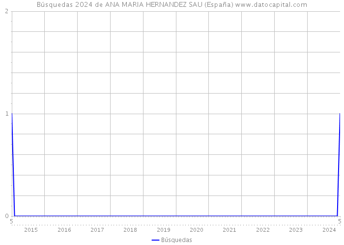 Búsquedas 2024 de ANA MARIA HERNANDEZ SAU (España) 