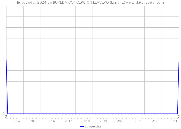 Búsquedas 2024 de BUXEDA CONCEPCION LLAVERO (España) 