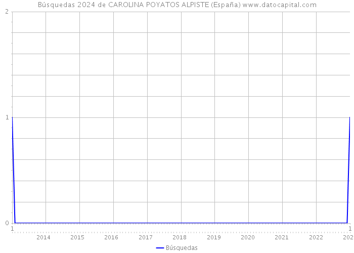 Búsquedas 2024 de CAROLINA POYATOS ALPISTE (España) 