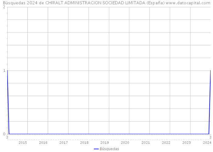 Búsquedas 2024 de CHIRALT ADMINISTRACION SOCIEDAD LIMITADA (España) 