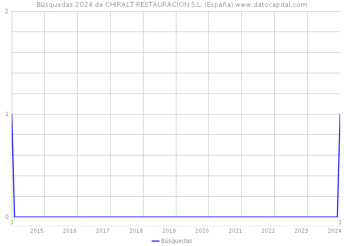 Búsquedas 2024 de CHIRALT RESTAURACION S.L. (España) 