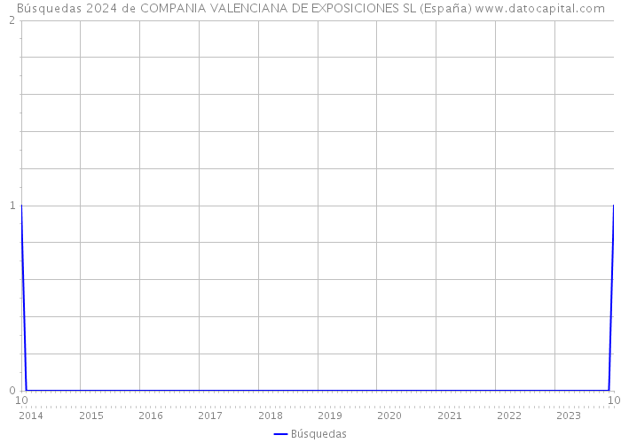Búsquedas 2024 de COMPANIA VALENCIANA DE EXPOSICIONES SL (España) 