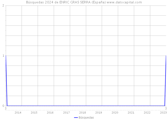 Búsquedas 2024 de ENRIC GRAS SERRA (España) 