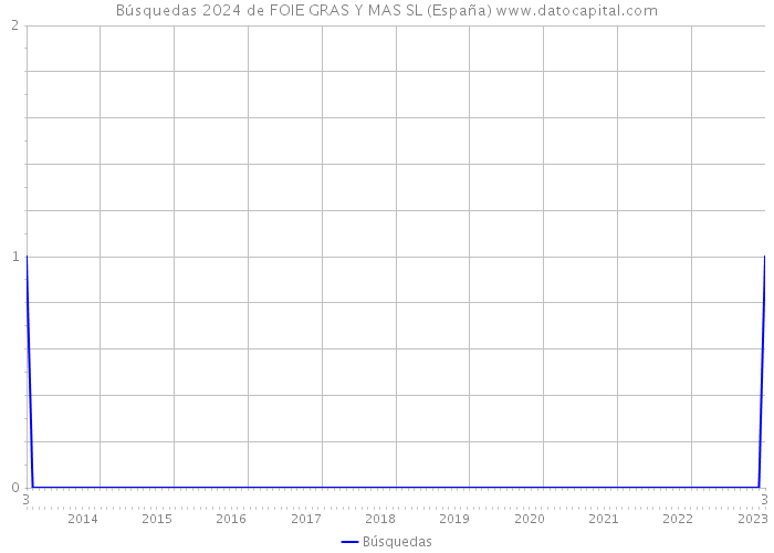 Búsquedas 2024 de FOIE GRAS Y MAS SL (España) 
